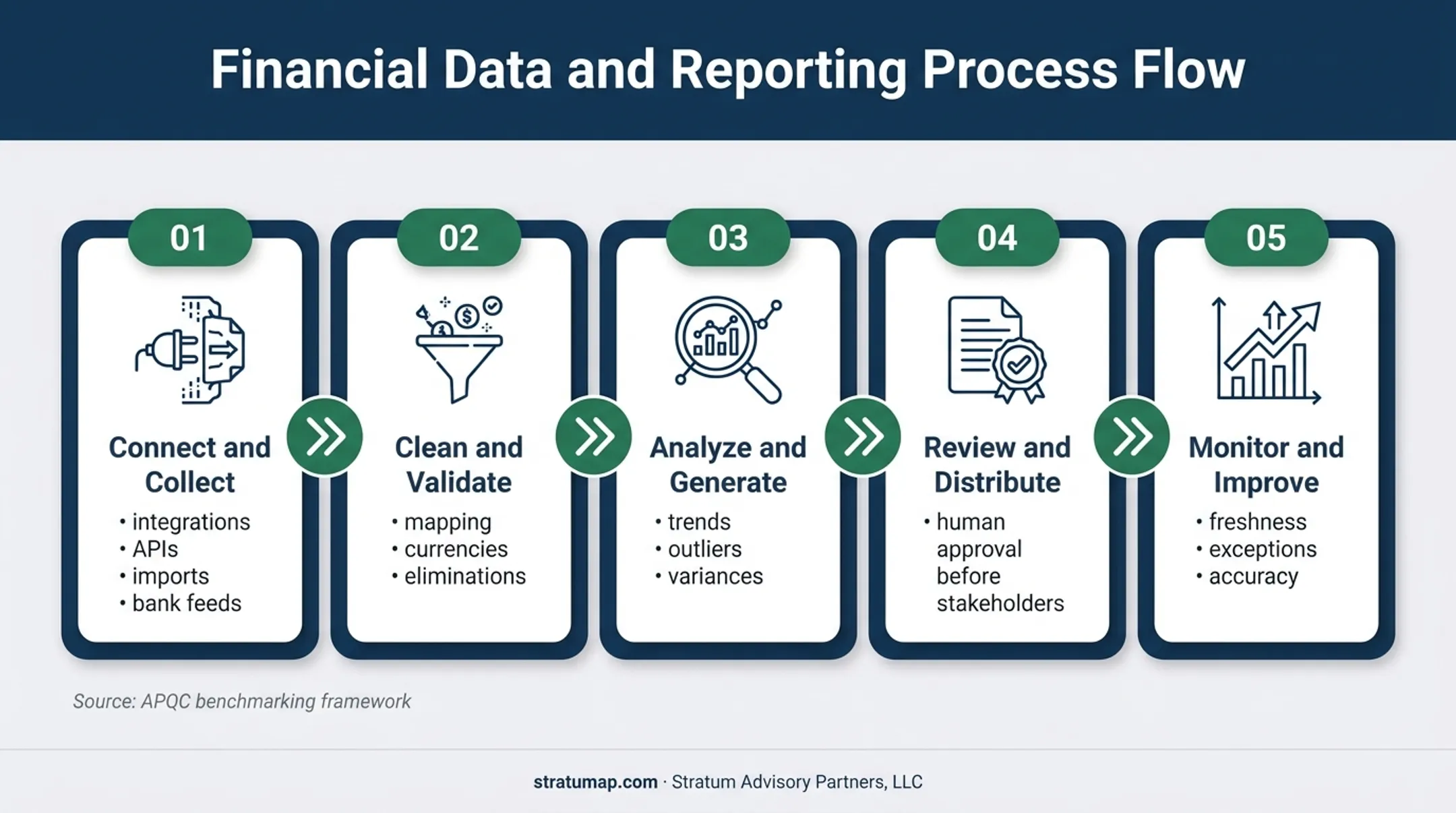Five-step AI-assisted financial reporting workflow from data collection to monitoring