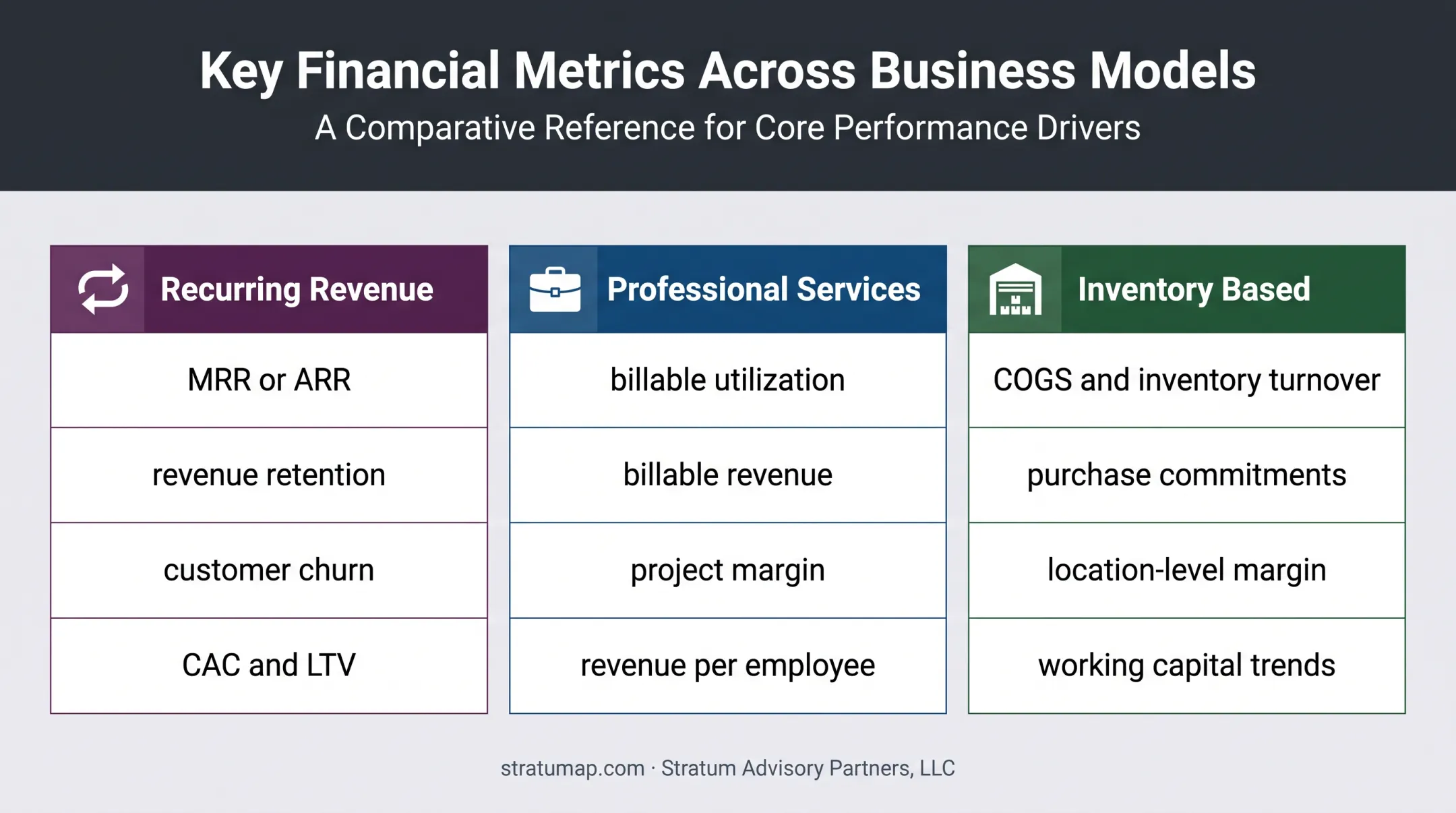 Business-model-specific finance KPI dashboard metrics comparison