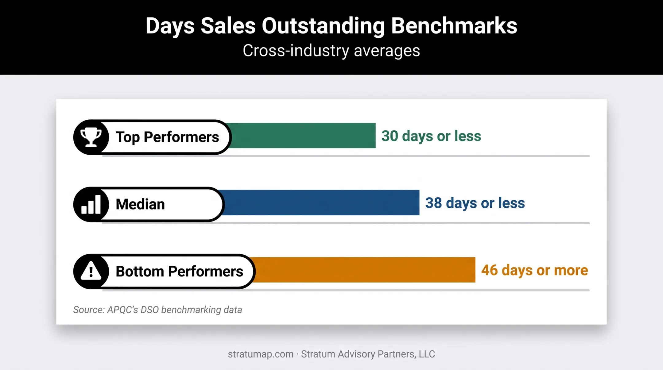 DSO benchmarking chart comparing top median and bottom performers