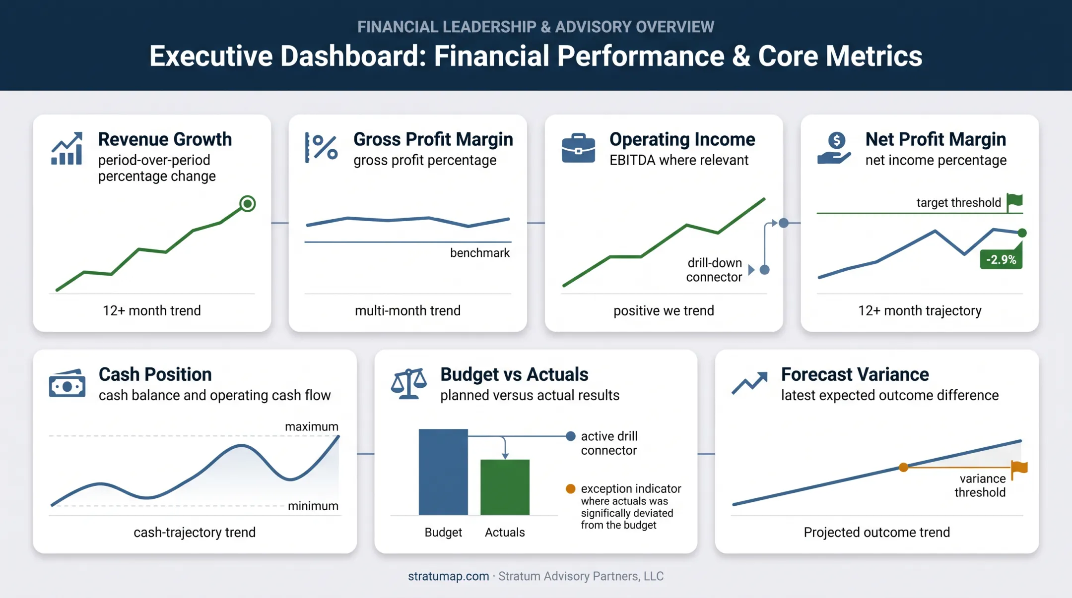 Executive finance KPI dashboard showing seven leadership metrics