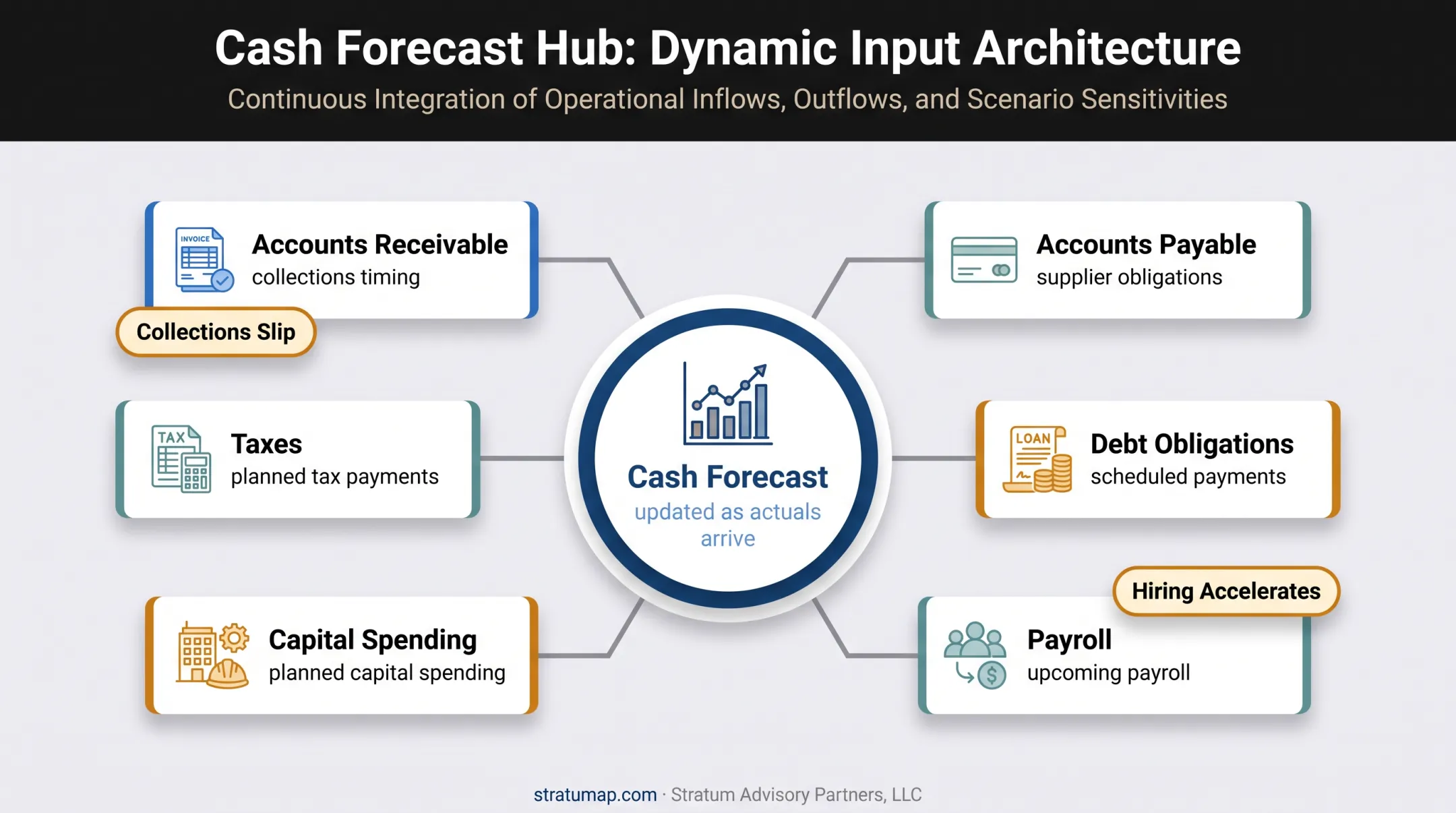 Cash forecast dashboard connecting financial inputs to timing risk scenarios