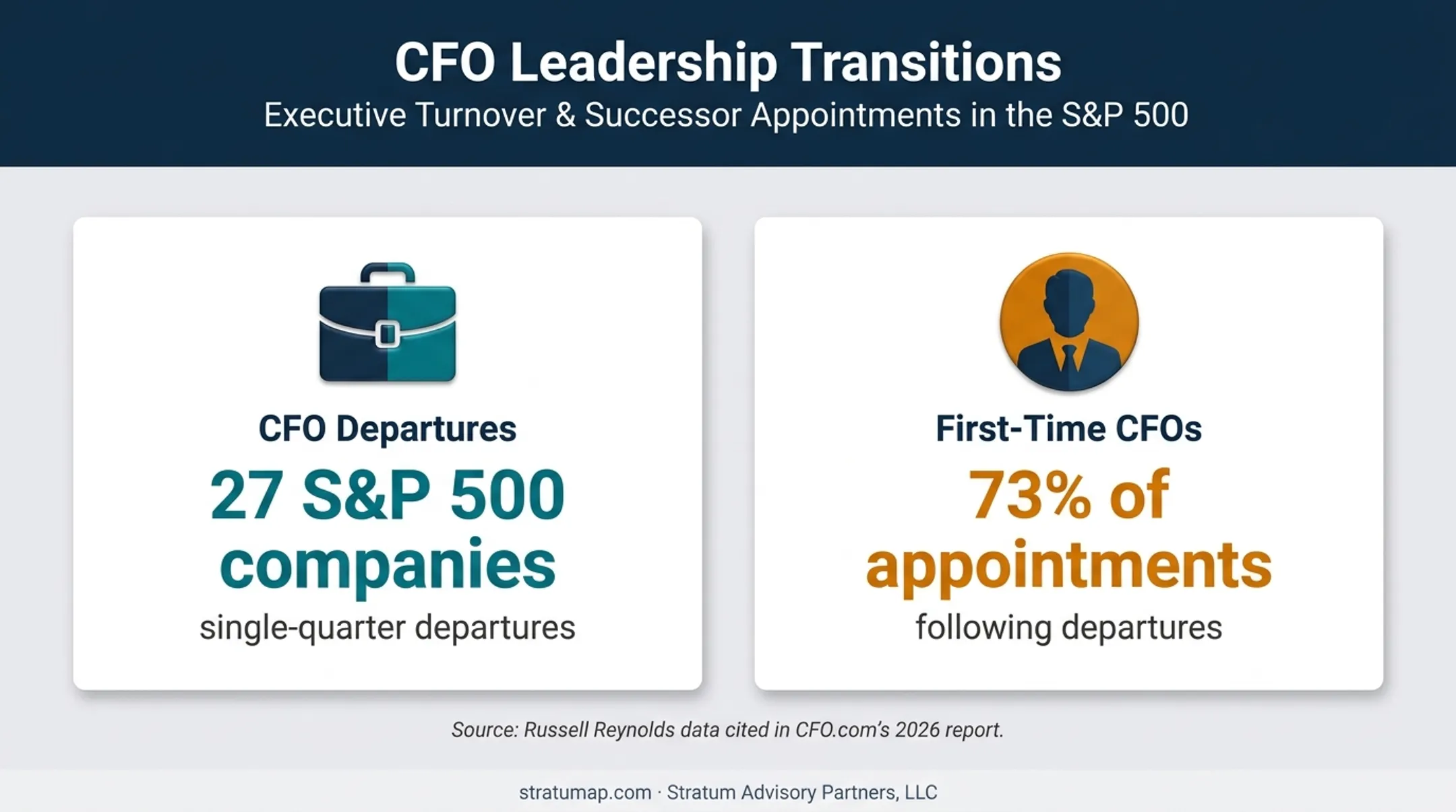 CFO turnover statistics showing departures and first-time appointments