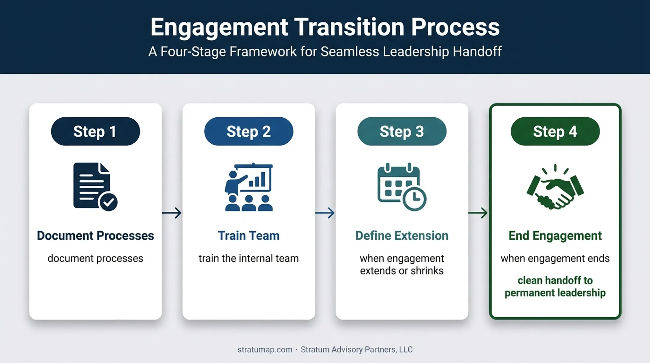 Four-step interim finance engagement handoff and transition process