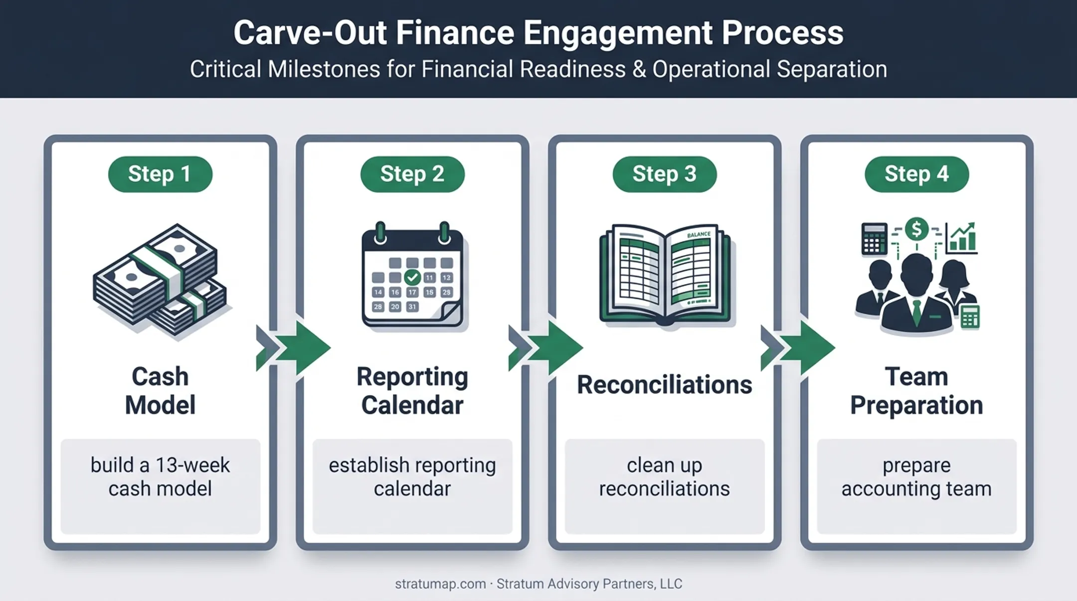 Four-step carve-out finance stabilization process for interim CFOs