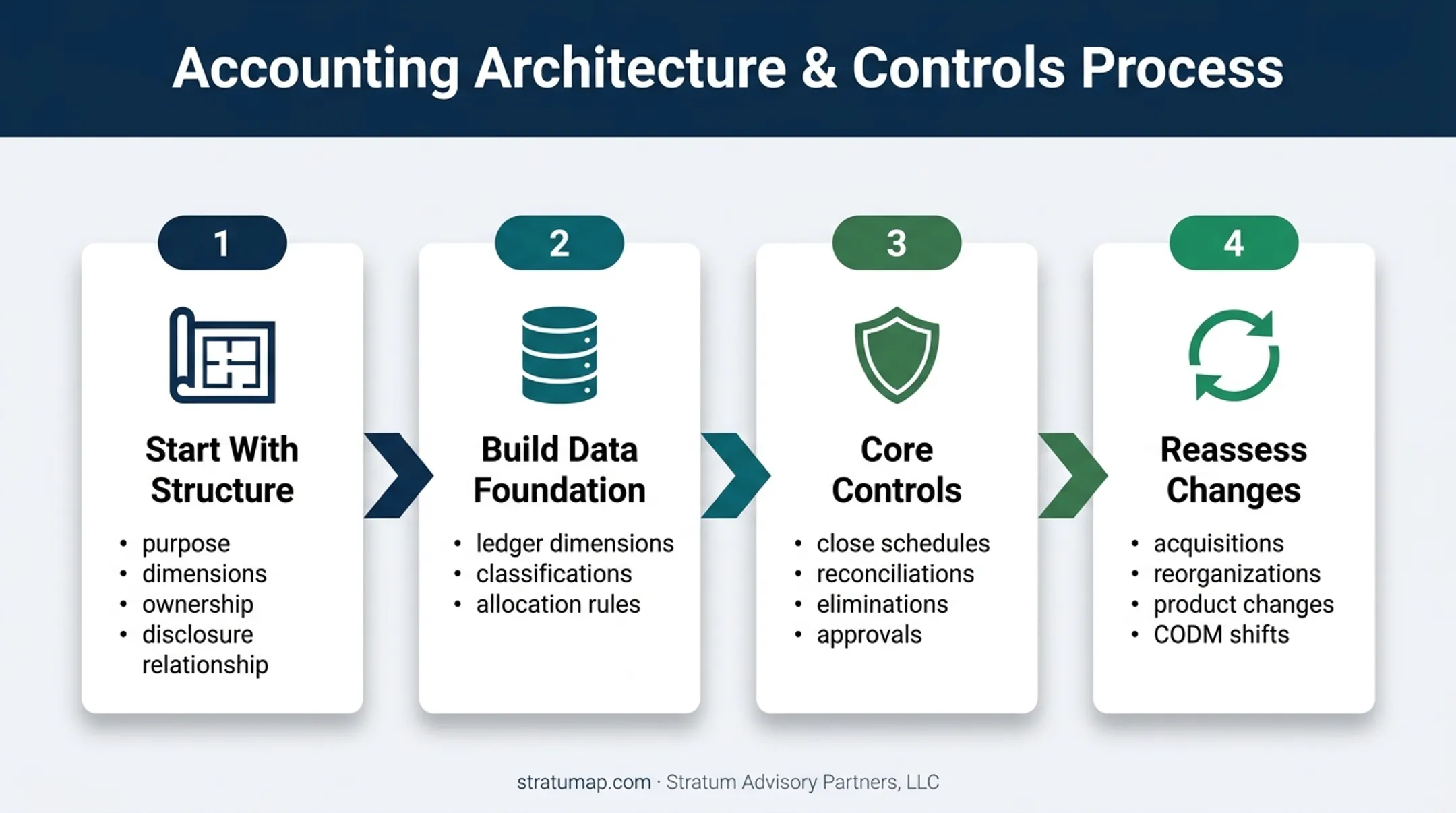 Four-stage segment reporting process from structure to reassessment
