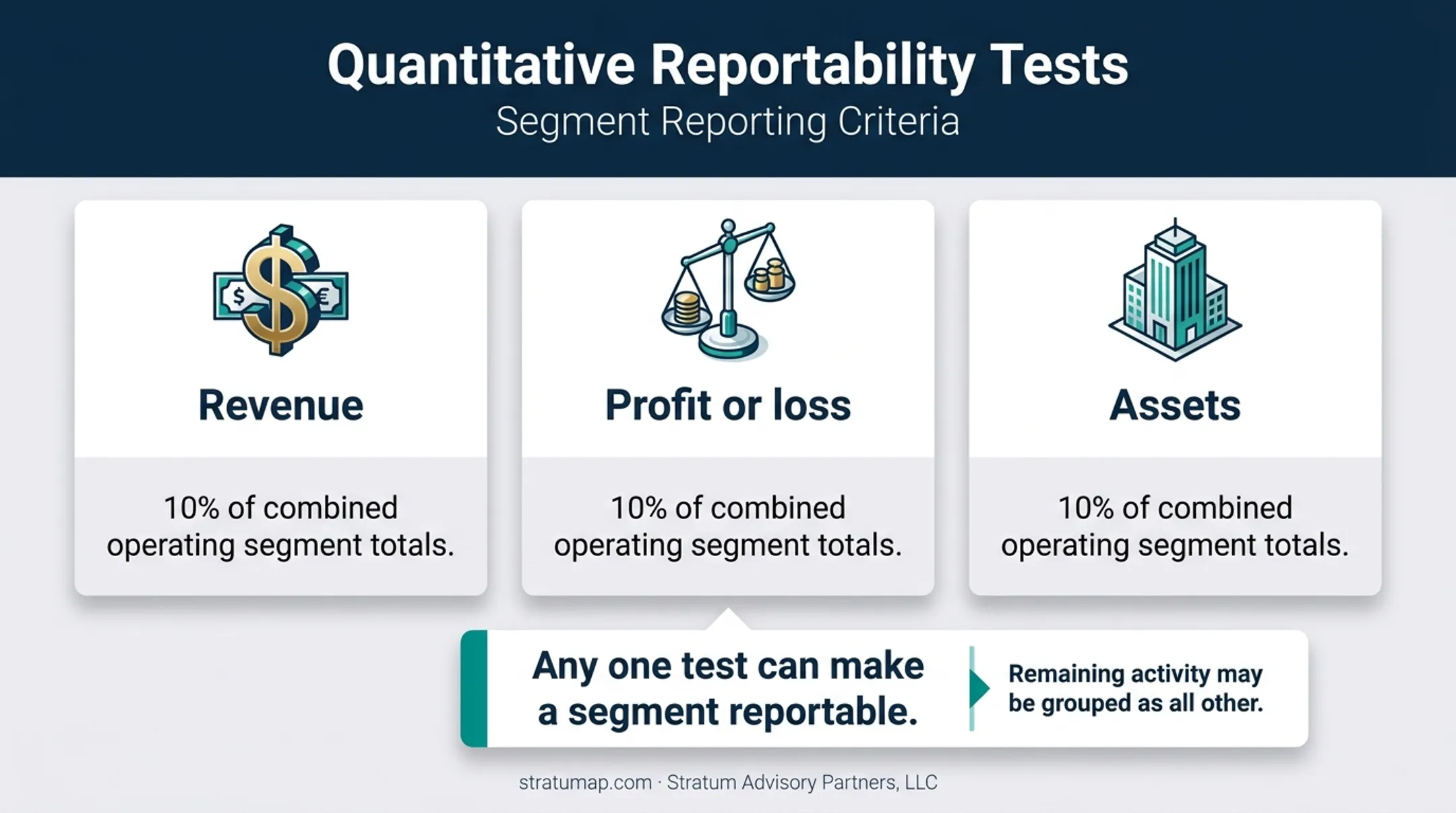 ASC 280 three 10 percent reportability tests infographic
