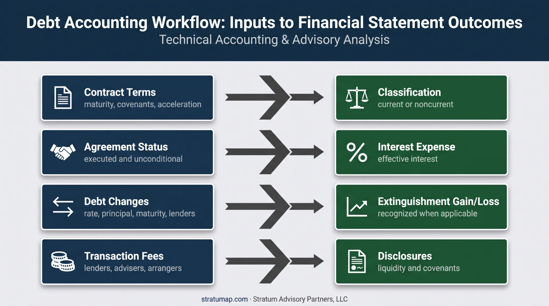 Refinancing contract inputs and resulting financial reporting outcomes