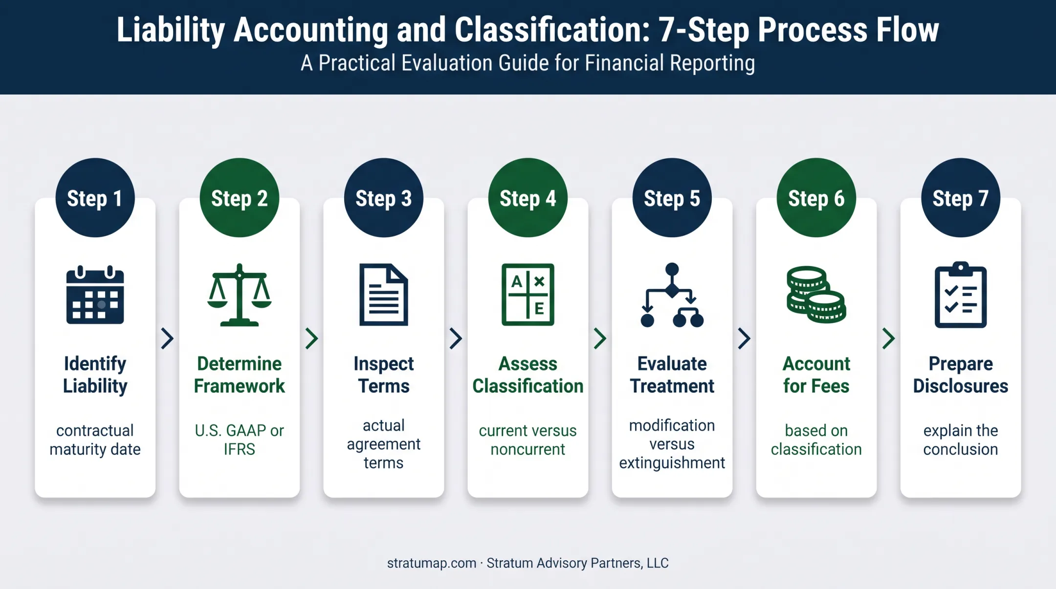 Seven-step refinancing liability accounting workflow from maturity to disclosures