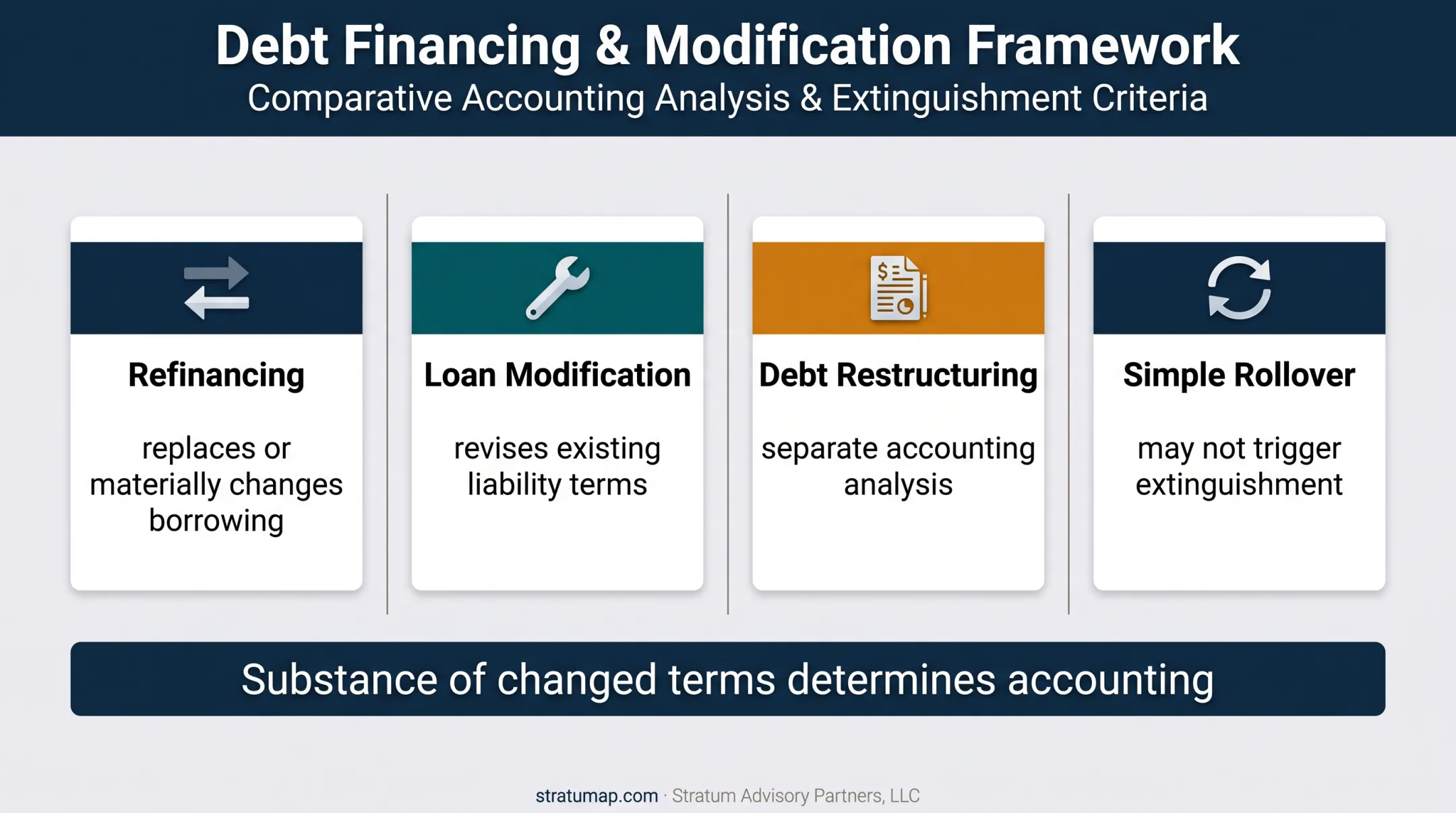 Refinancing versus rollover and modification accounting comparison