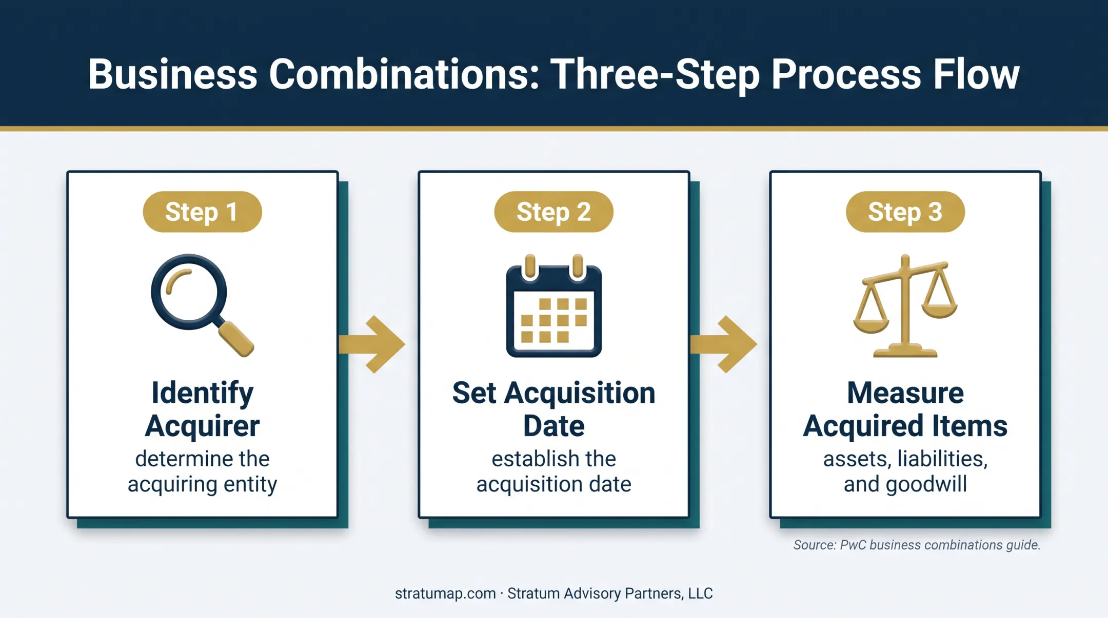 Three-step ASC 805 purchase accounting process for acquisitions