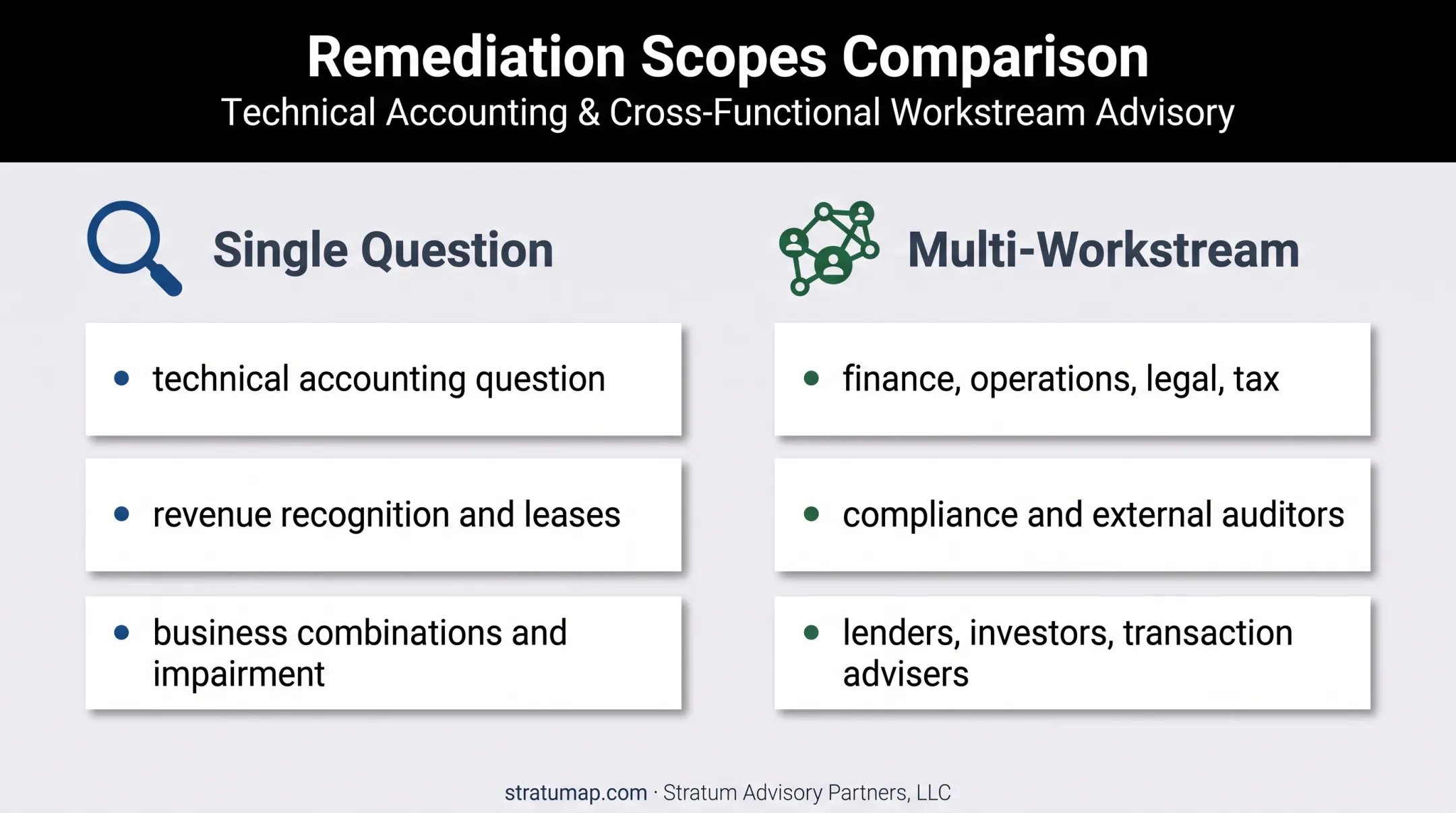 Financial remediation scope from accounting question to enterprise workstream