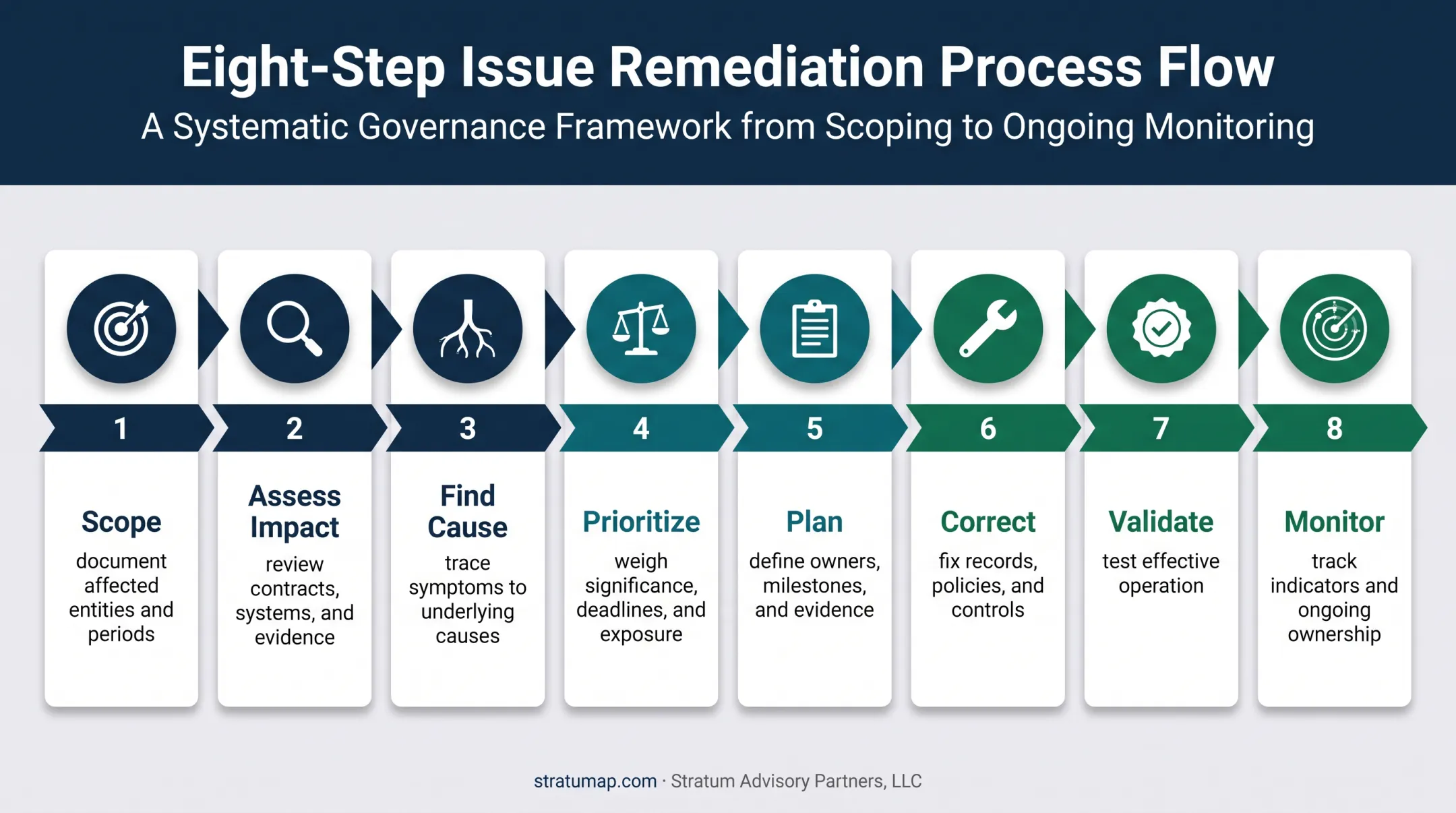 8-step financial remediation process from scoping to monitoring