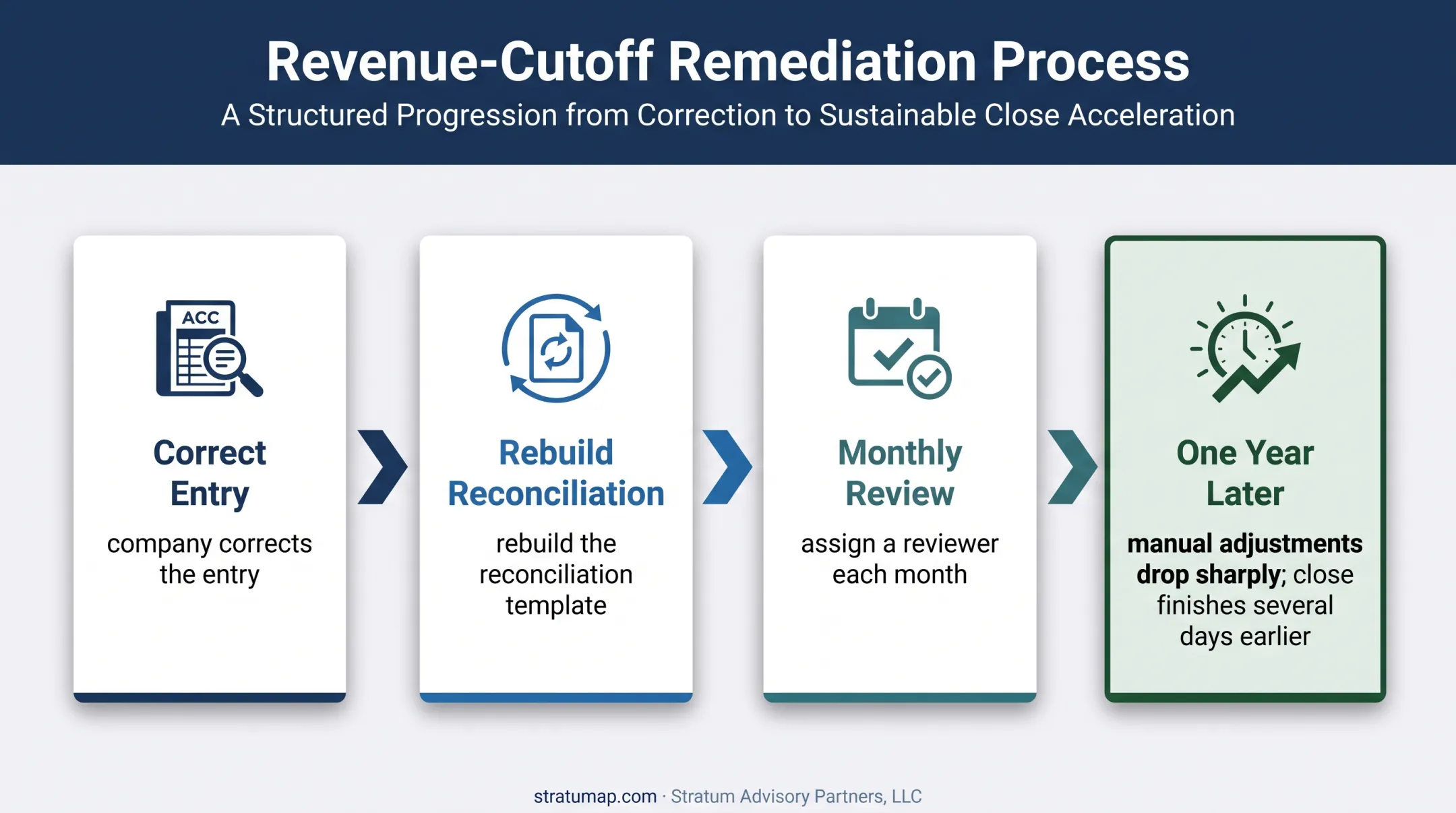 Revenue cutoff remediation workflow showing correction and faster close