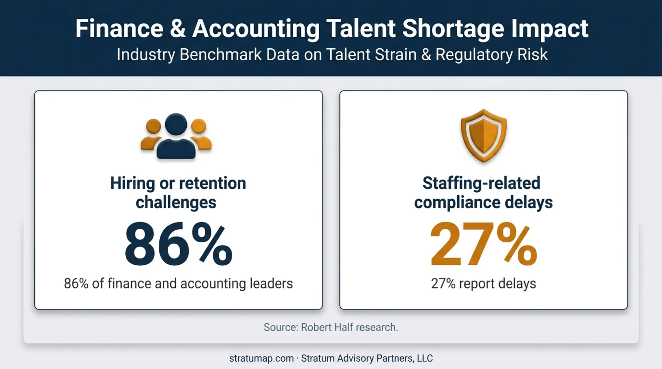 Finance talent shortage statistics affecting accounting compliance teams