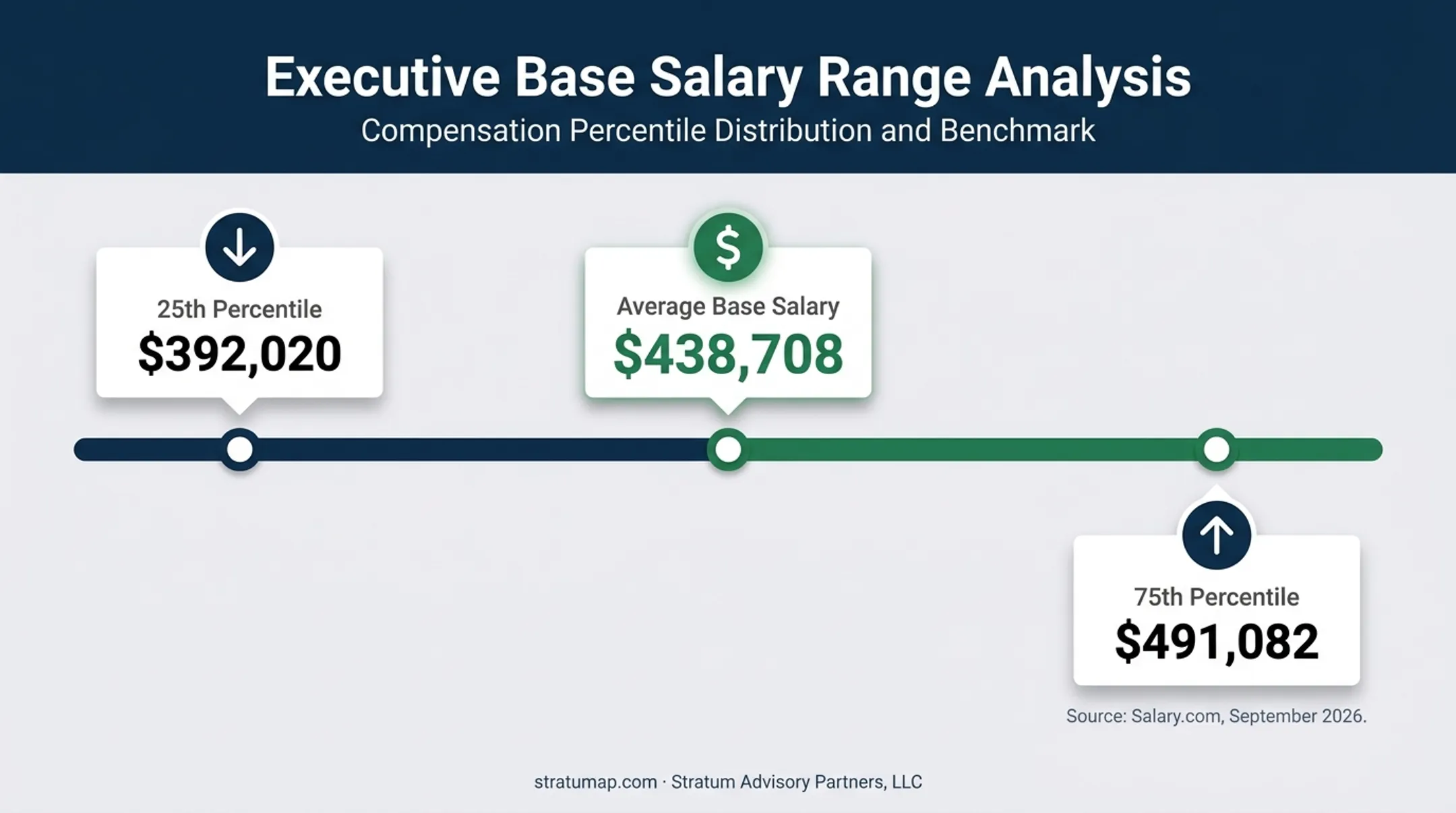 Full-time CFO compensation salary range and average base salary