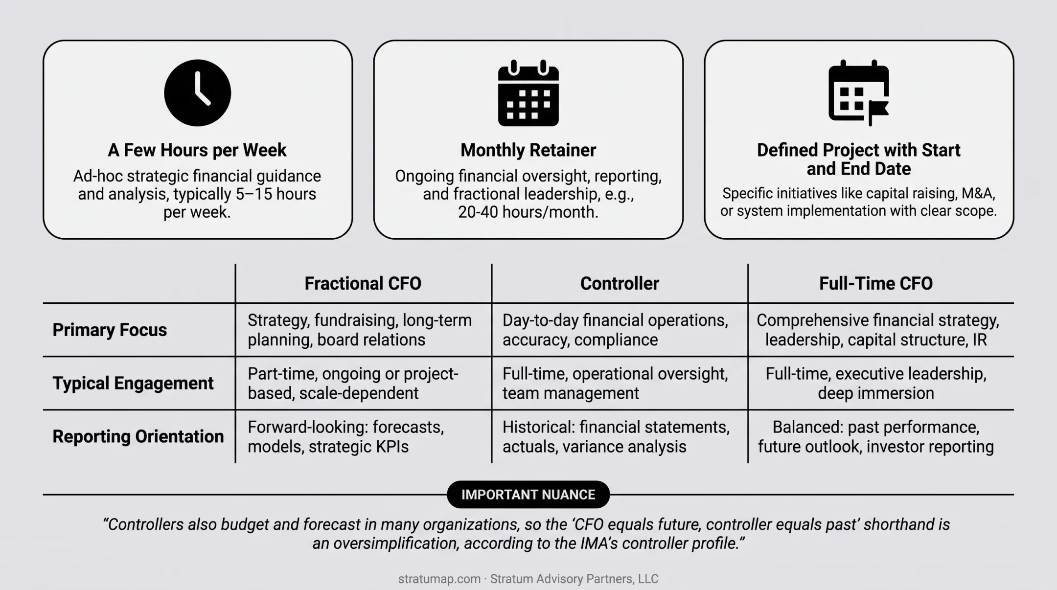Three fractional CFO engagement models and delivery formats
