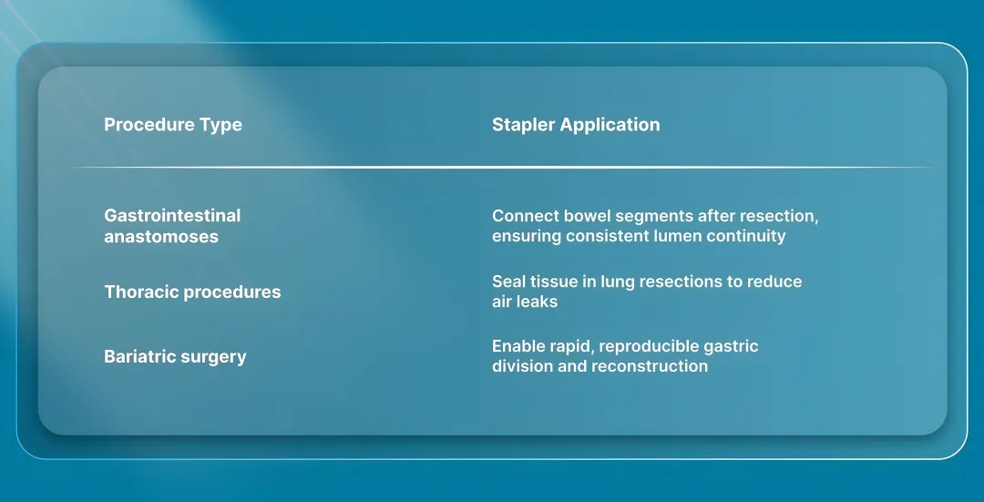 Internal Stapler Applications