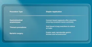 Internal Stapler Applications