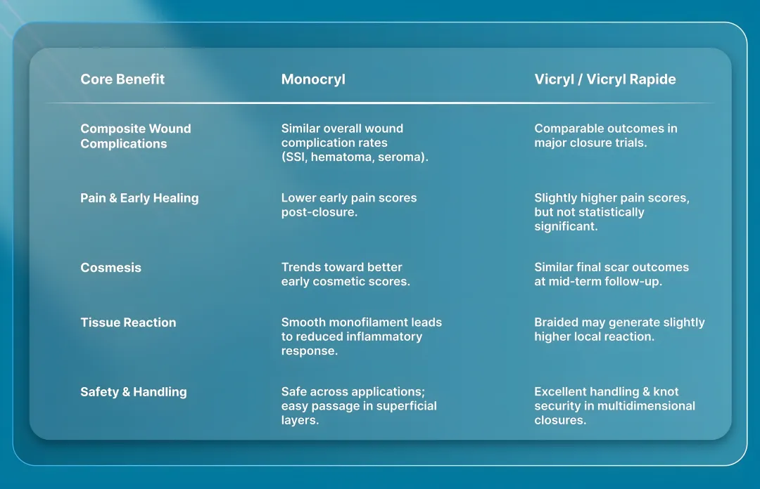 6 Evidence-Based Benefits of Monocryl vs Vicryl for Surgeons