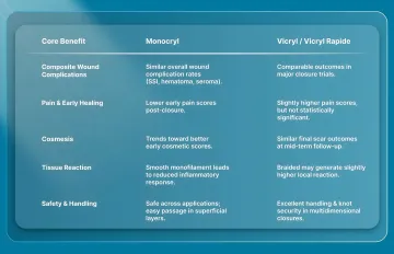 6 Evidence-Based Benefits of Monocryl vs Vicryl for Surgeons