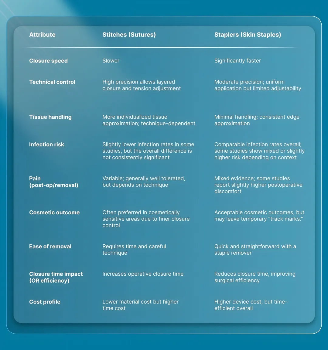 9 Clinically Proven Differences: Stitches vs Staplers