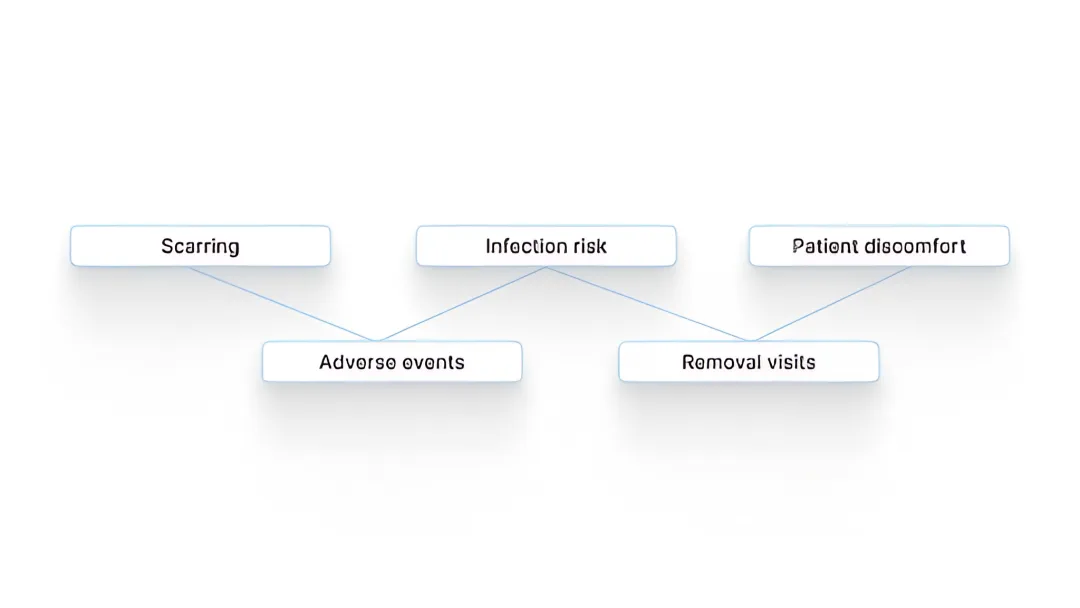 What Are the Main Drawbacks of Surgical Metal Clips for Skin Closure?