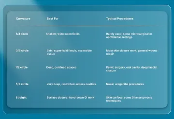 How Does Needle Curvature Affect Your Closure?