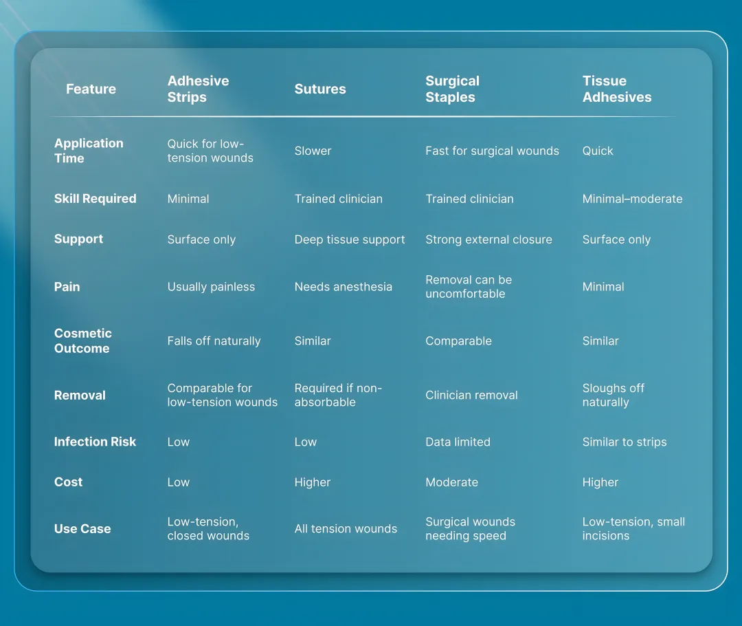 Comparative Clinical Performance of Adhesive Strips and Other Skin Closure Techniques