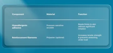 Core Components