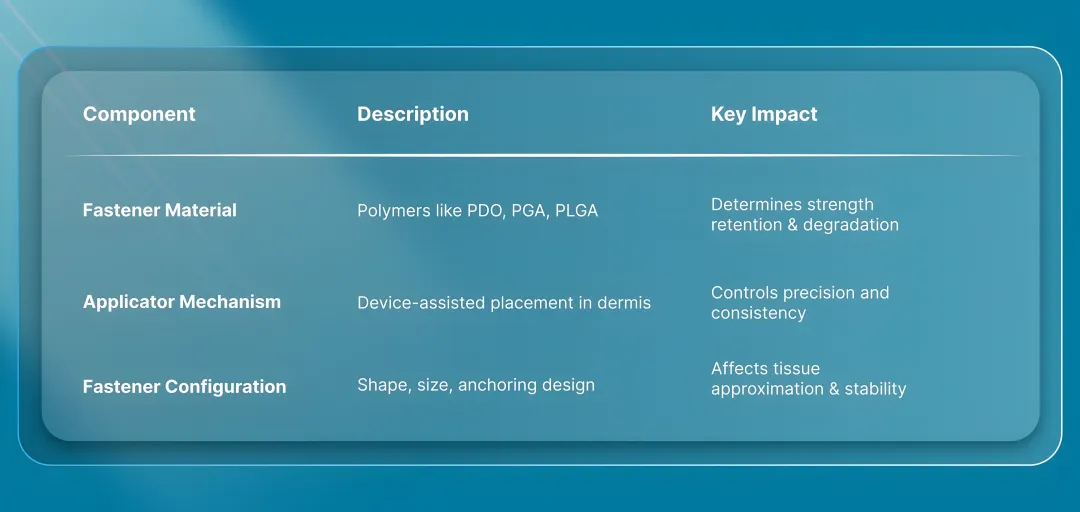 3 Core Components of Bioabsorbable Wound-Closure Systems
