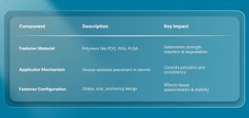 3 Core Components of Bioabsorbable Wound-Closure Systems