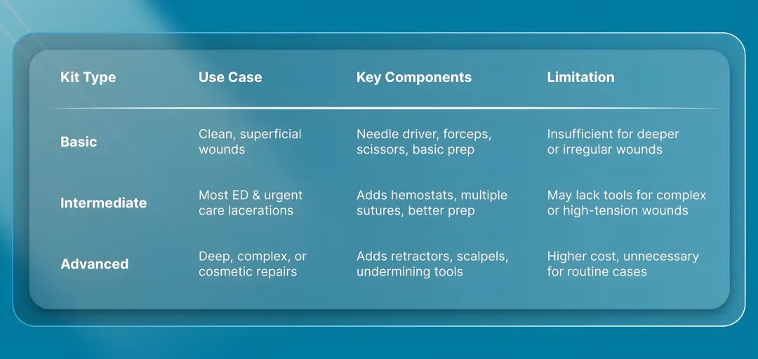 Three Primary Kit Types