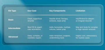 Three Primary Kit Types