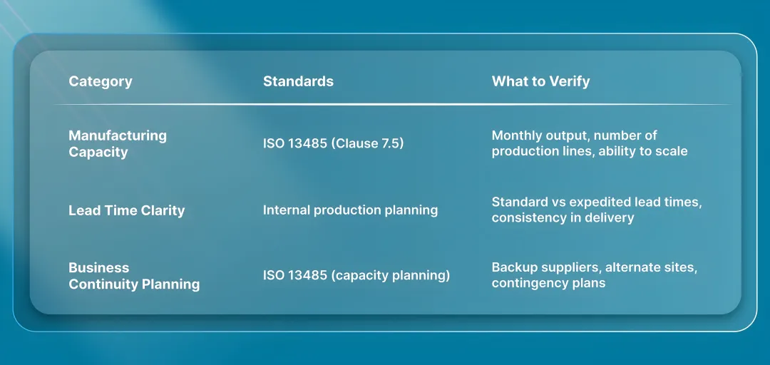 Production Capacity and Lead Times