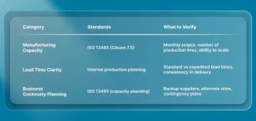 Production Capacity and Lead Times