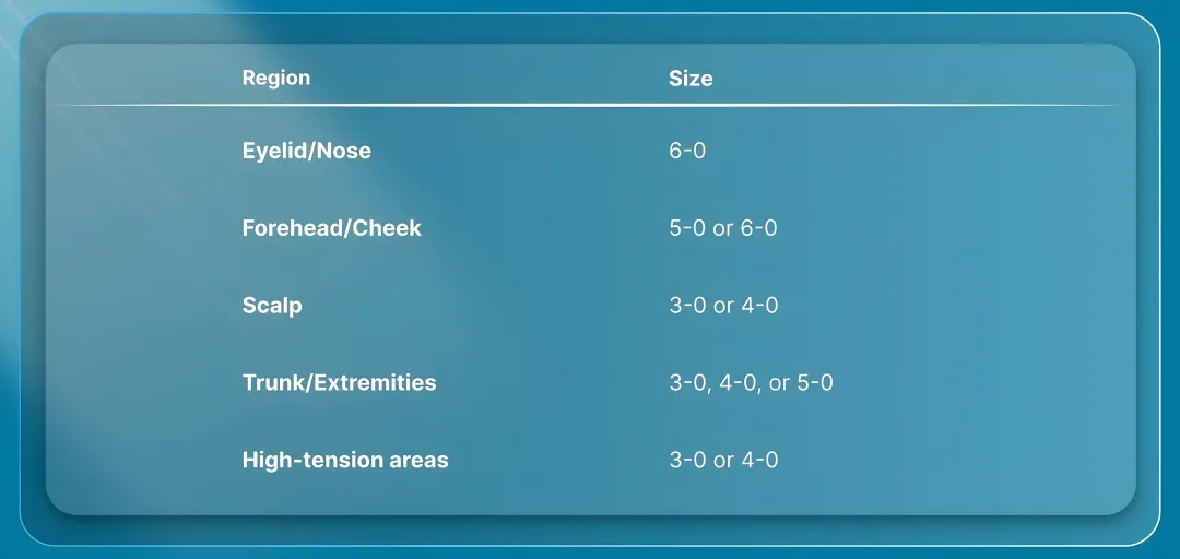 Suture size selection by region