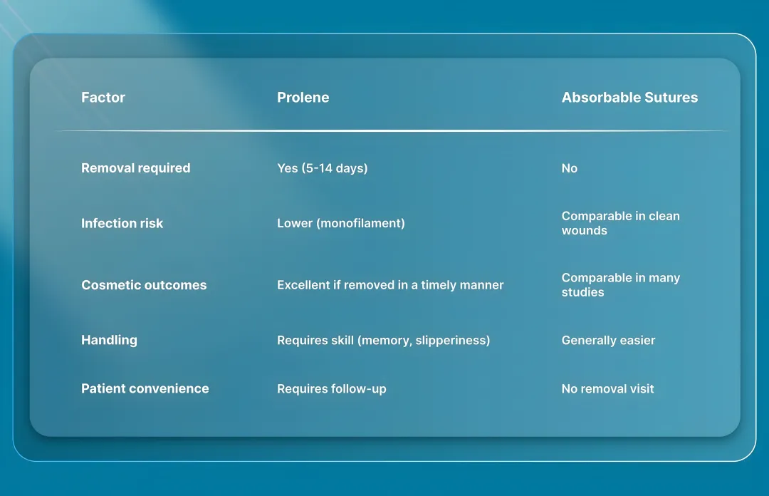Prolene vs. Absorbable Sutures (Vicryl, Monocryl)