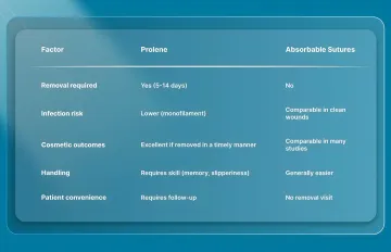 Prolene vs. Absorbable Sutures (Vicryl, Monocryl)