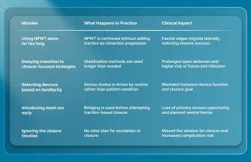 Common Mistakes in Abdominal Wound Closure Device Selection