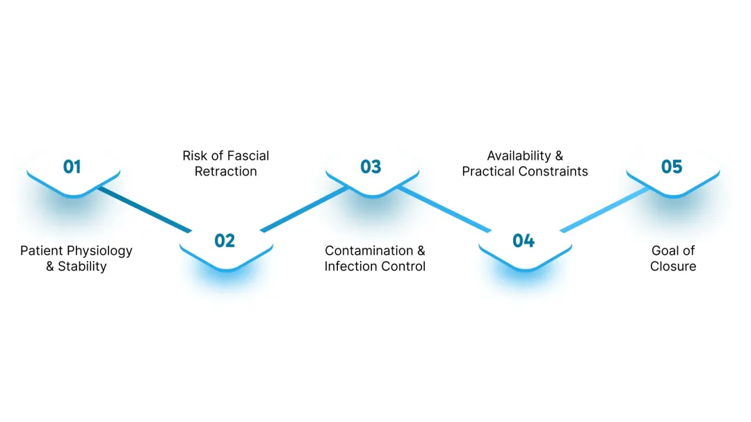 How to Choose the Right Abdominal Wound Closure Device?