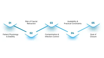 How to Choose the Right Abdominal Wound Closure Device?