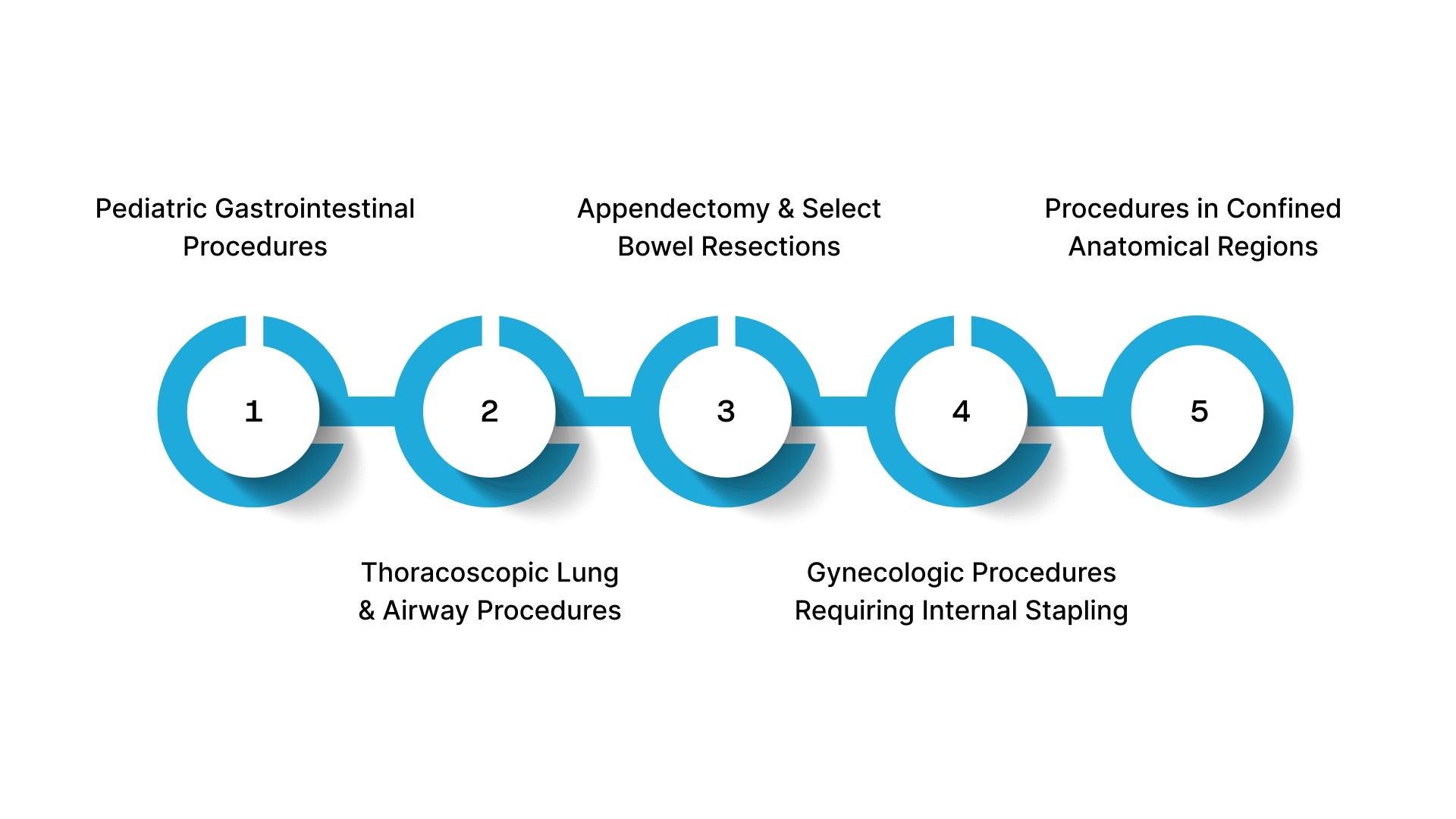 5 Procedures That Benefit Most from a 5mm Laparoscopic Stapler