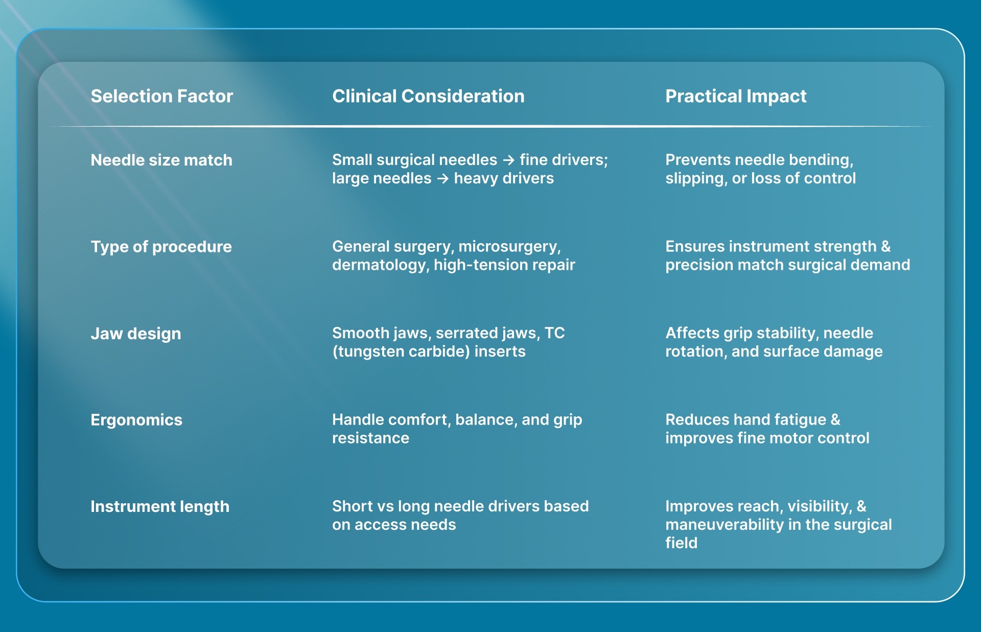 What Guides Needle Driver Choice in Real Surgical Settings?
