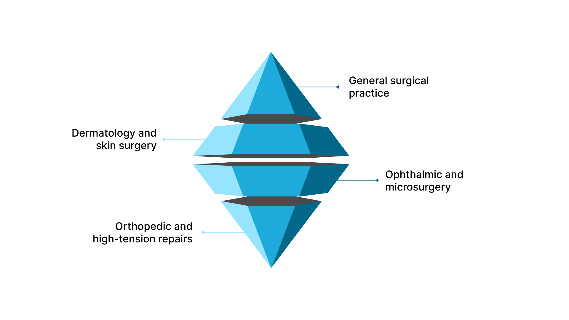 Which Surgical Procedures Require Different Needle Drivers?