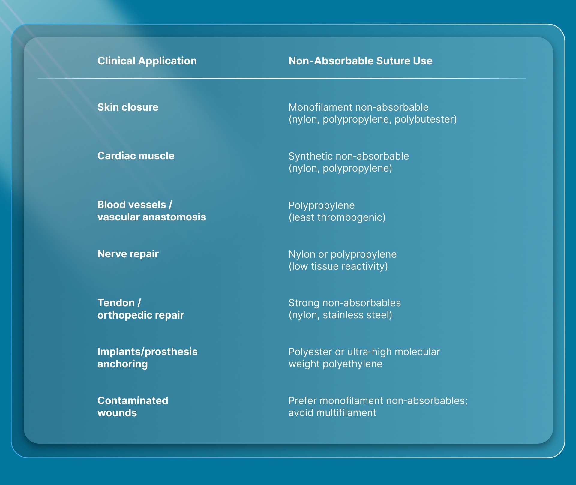 Where Do Surgeons Choose Non‑Absorbable Sutures?