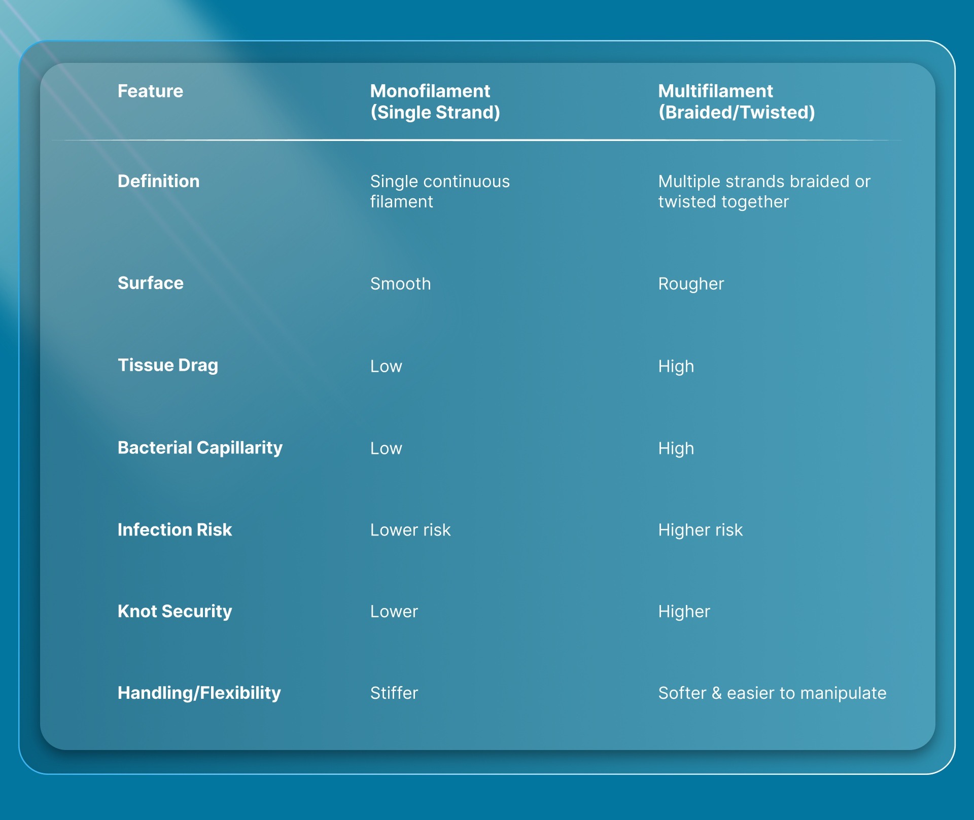 Monofilament vs Multifilament: Which Non‑Absorbable Works Best?