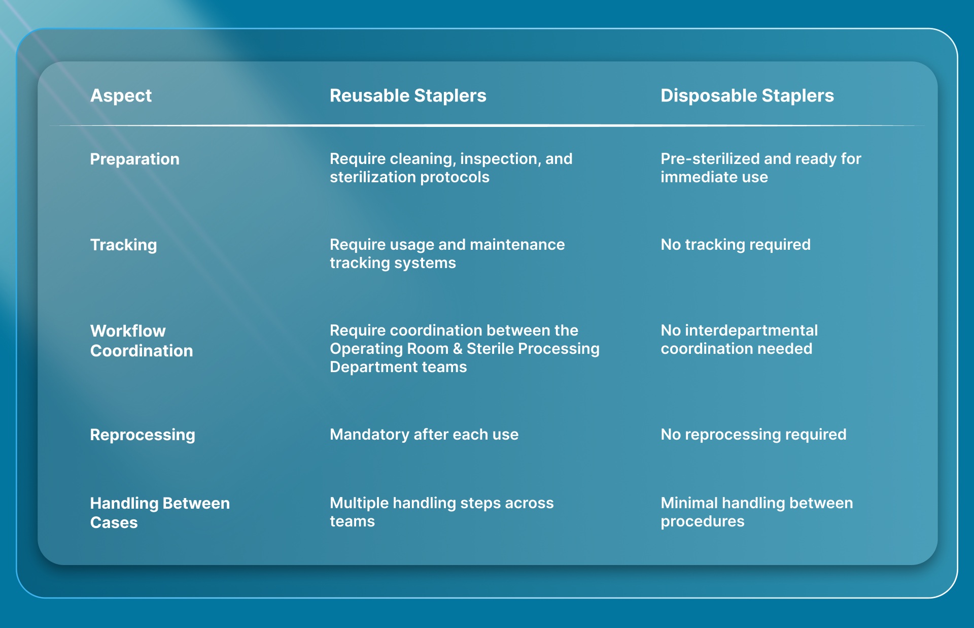 Workflow and Sterile Processing Requirements