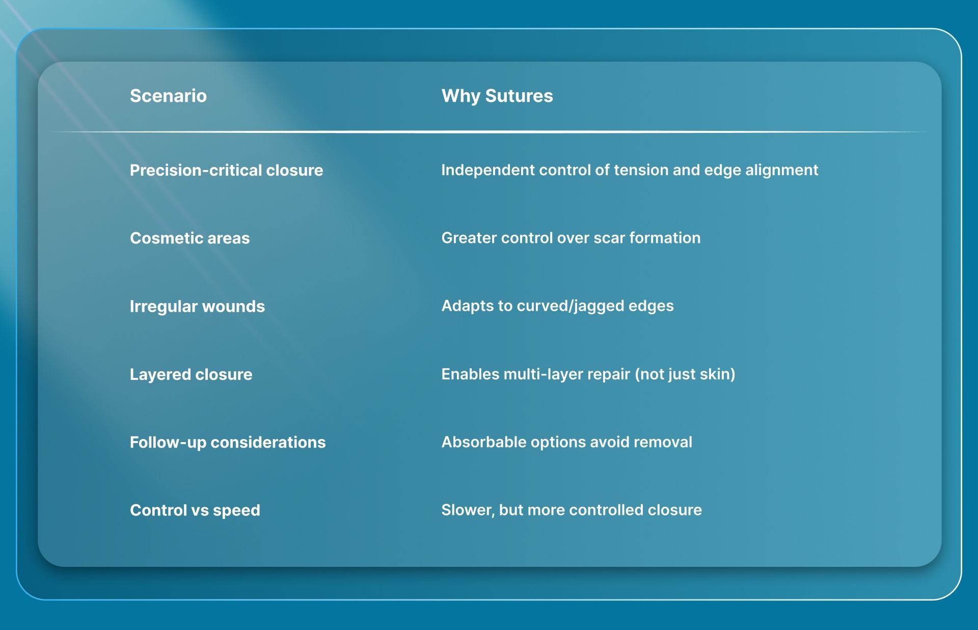 When Do Surgeons Prefer Sutures?