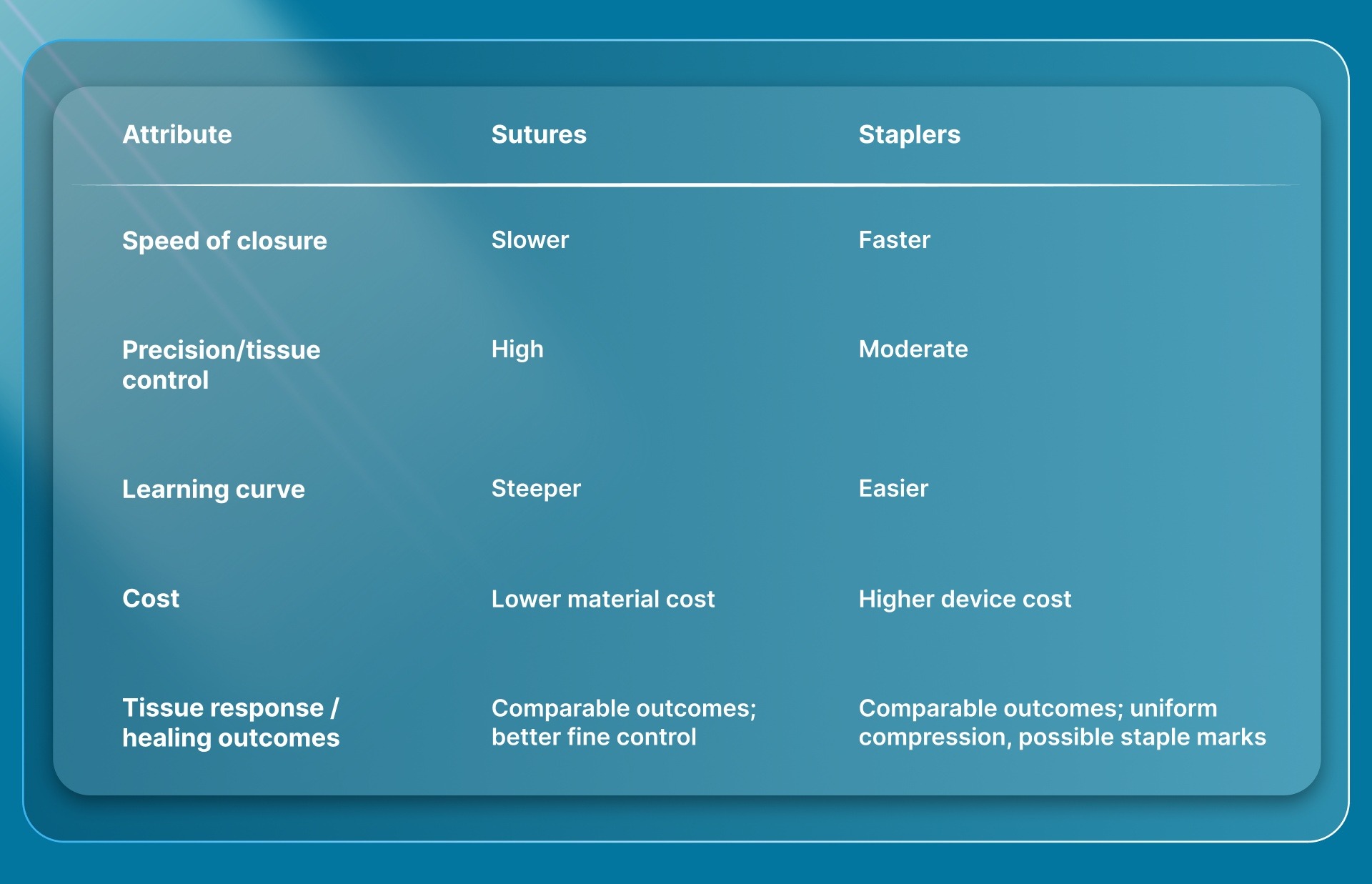 5 Practical Differences Surgeons Weigh: Stapler vs Suture