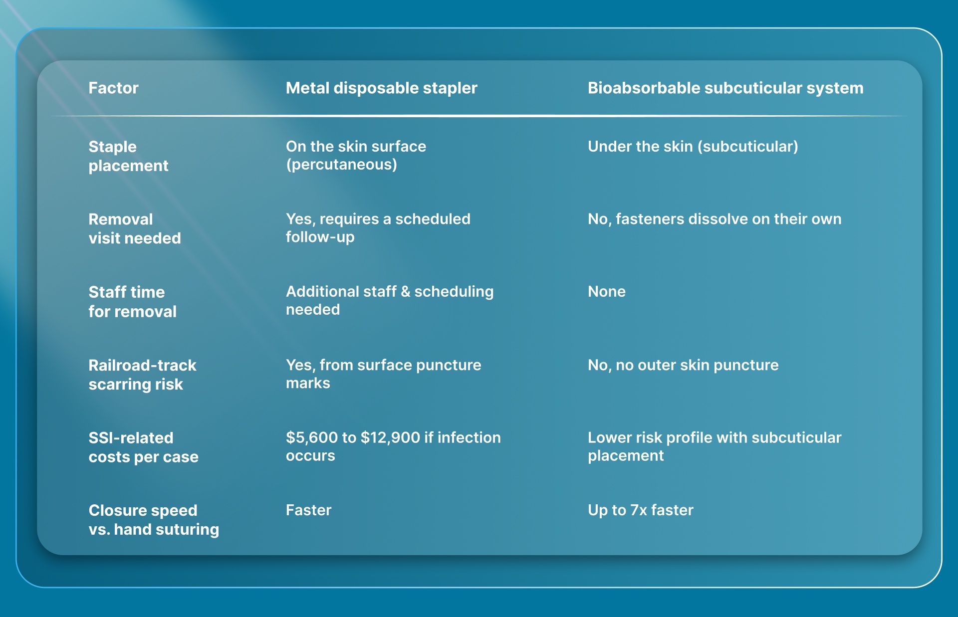 How Do Metal Staplers and Bioabsorbable Systems Differ in Practice?
